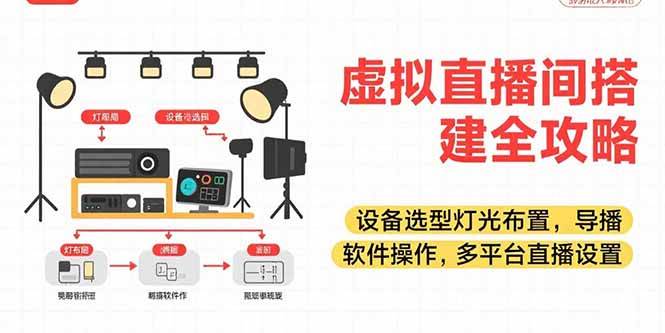 （15404期）虚拟直播间搭建全攻略，设备选型灯光布置，导播软件操作，多平台直播设置-赚钱网