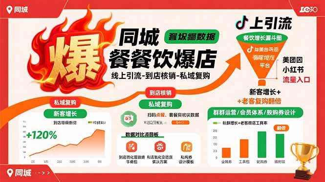 （15689期）同城餐饮爆店课：线上引流-到店核销-私域复购，新客增长+老客复购翻倍目标-赚钱网