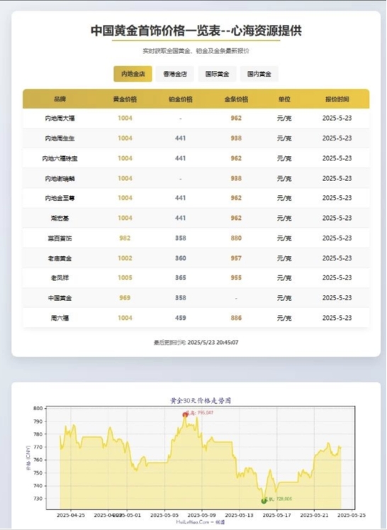 黄金首饰价格查询官网源码 黄金价格查询网站源码 已对接数据接口-赚钱网